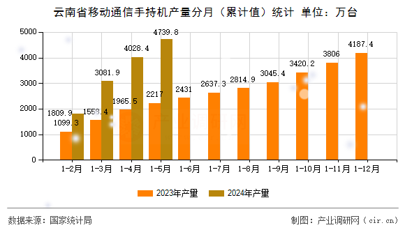云南省移動(dòng)通信手持機(jī)產(chǎn)量分月（累計(jì)值）統(tǒng)計(jì)