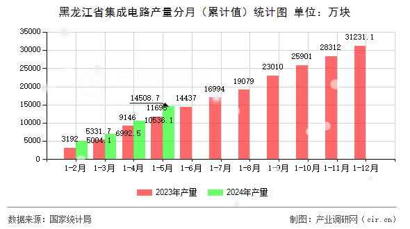 黑龍江省集成電路產量分月（累計值）統計圖
