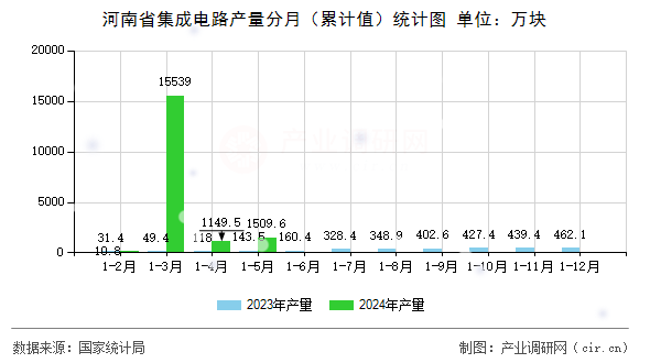河南省集成電路產(chǎn)量分月（累計(jì)值）統(tǒng)計(jì)圖