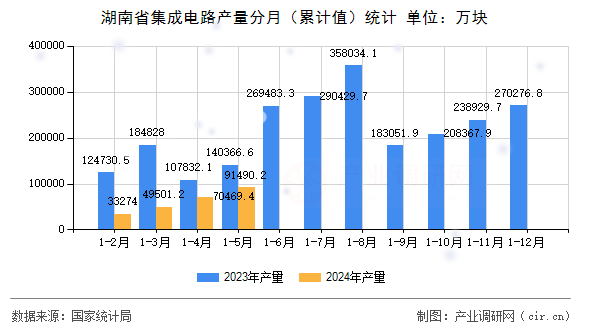 湖南省集成電路產量分月（累計值）統計