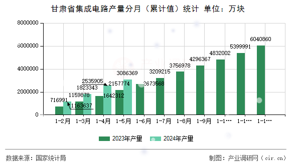 甘肅省集成電路產量分月（累計值）統計