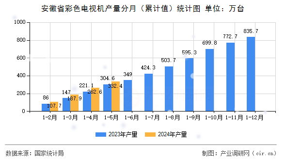 安徽省彩色電視機產量分月（累計值）統計圖