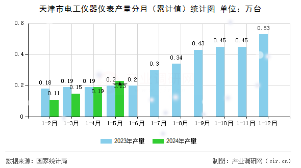 天津市電工儀器儀表產量分月（累計值）統計圖