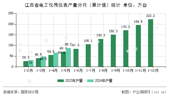 江西省電工儀器儀表產量分月（累計值）統計