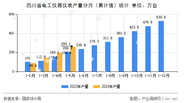 四川省電工儀器儀表產量分月（累計值）統計