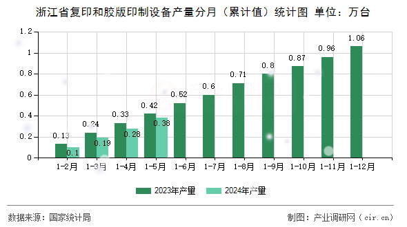 浙江省復印和膠版印制設備產量分月（累計值）統計圖