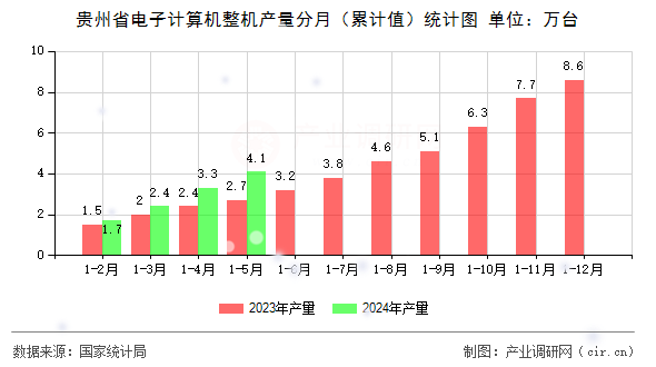 貴州省電子計算機整機產量分月（累計值）統(tǒng)計圖