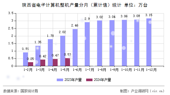 陜西省電子計算機整機產量分月（累計值）統計