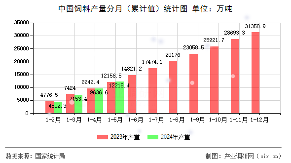 中國飼料產量分月（累計值）統計圖