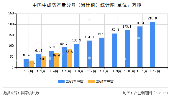 中國中成藥產(chǎn)量分月（累計值）統(tǒng)計圖