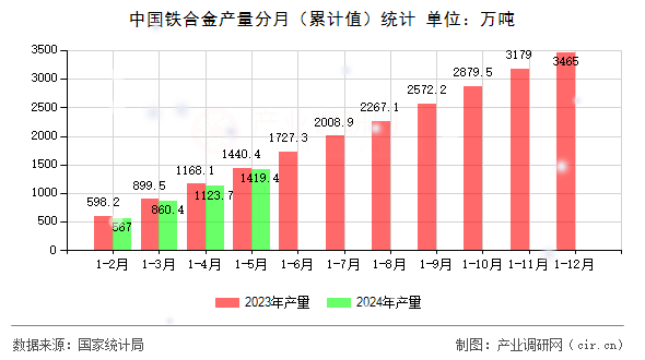 中國鐵合金產量分月（累計值）統計