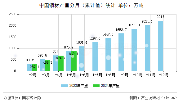 中國銅材產量分月（累計值）統計