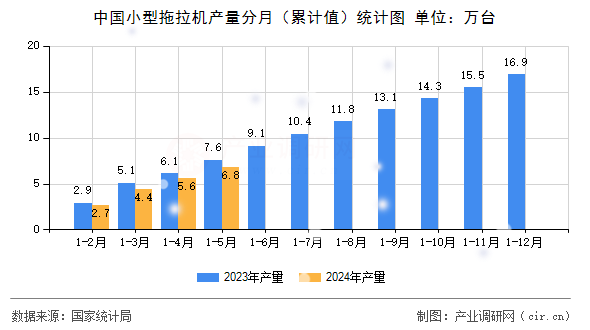 中國小型拖拉機產量分月（累計值）統計圖