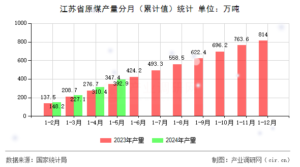 江蘇省原煤產量分月（累計值）統計