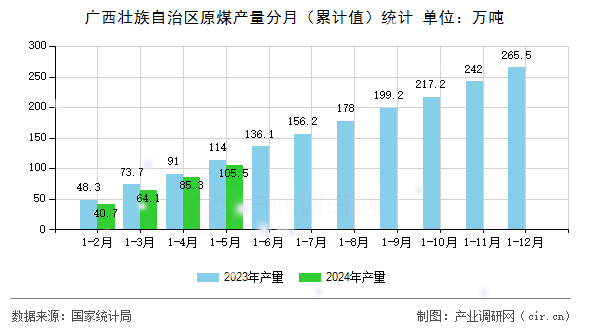 廣西壯族自治區(qū)原煤產(chǎn)量分月（累計值）統(tǒng)計