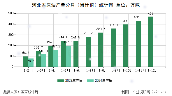 河北省原油產(chǎn)量分月（累計(jì)值）統(tǒng)計(jì)圖