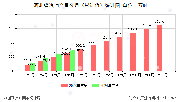 河北省汽油產(chǎn)量分月（累計(jì)值）統(tǒng)計(jì)圖