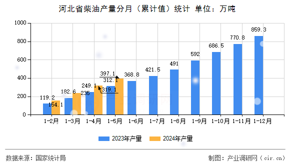 河北省柴油產量分月（累計值）統計