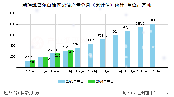 新疆維吾爾自治區柴油產量分月（累計值）統計