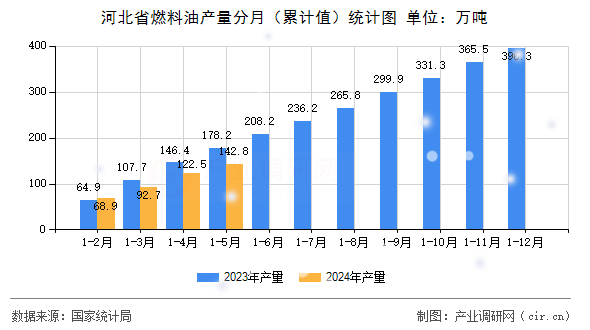 河北省燃料油產量分月（累計值）統計圖