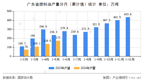 廣東省燃料油產(chǎn)量分月（累計(jì)值）統(tǒng)計(jì)