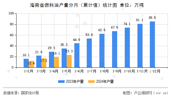 海南省燃料油產量分月（累計值）統計圖