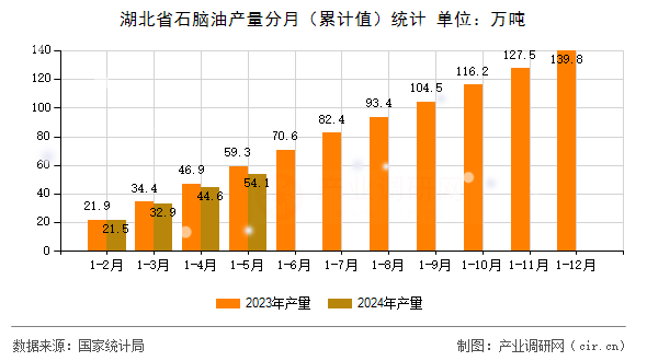 湖北省石腦油產(chǎn)量分月（累計值）統(tǒng)計