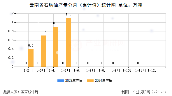 云南省石腦油產量分月（累計值）統計圖