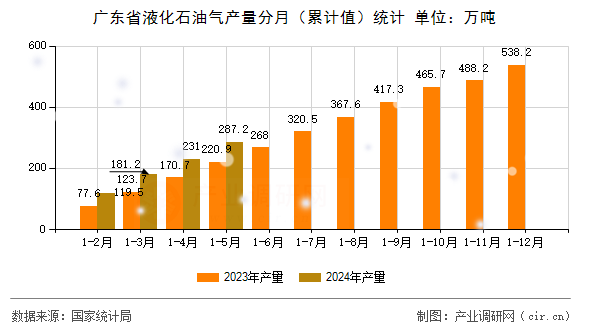 廣東省液化石油氣產量分月（累計值）統計