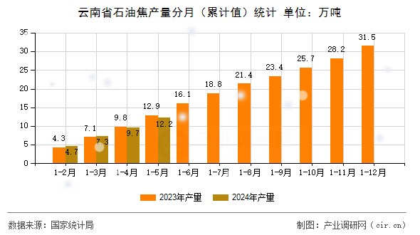 云南省石油焦產量分月（累計值）統計