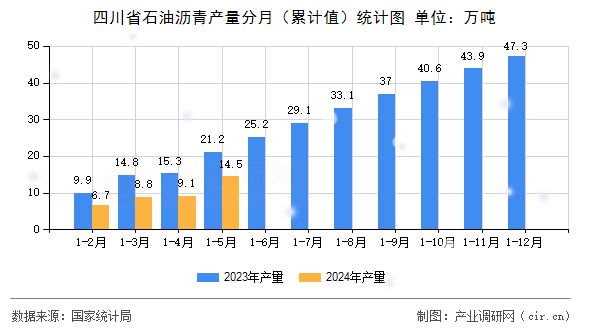 四川省石油瀝青產量分月（累計值）統計圖