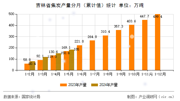 吉林省焦炭產量分月（累計值）統計