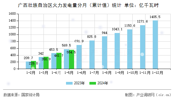 廣西壯族自治區火力發電量分月（累計值）統計