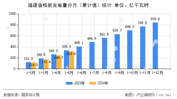福建省核能發電量分月（累計值）統計