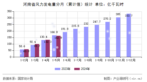 河南省風力發電量分月（累計值）統計