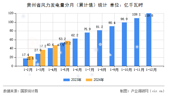 貴州省風力發電量分月（累計值）統計