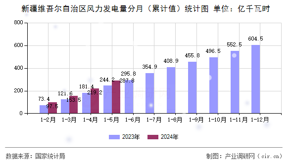 新疆維吾爾自治區(qū)風力發(fā)電量分月（累計值）統(tǒng)計圖