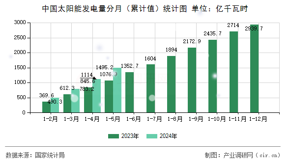 中國太陽能發(fā)電量分月（累計(jì)值）統(tǒng)計(jì)圖