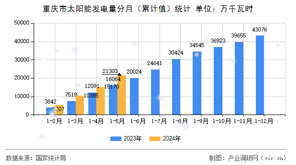 重慶市太陽能發電量分月（累計值）統計