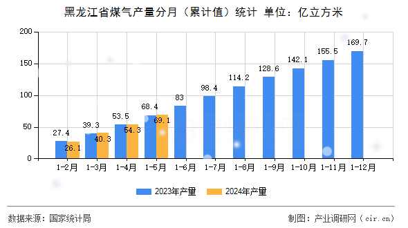 黑龍江省煤氣產量分月（累計值）統計