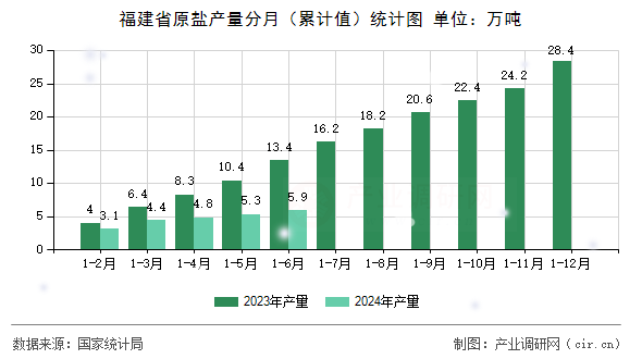 福建省原鹽產量分月（累計值）統計圖