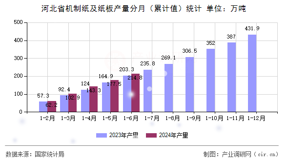 河北省機制紙及紙板產量分月（累計值）統計
