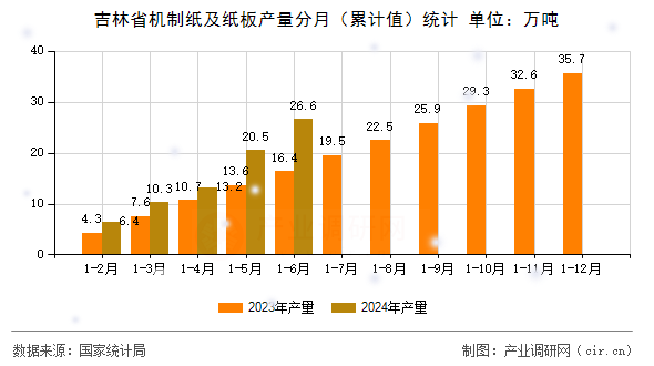 吉林省機制紙及紙板產量分月（累計值）統計