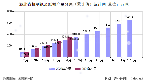湖北省機制紙及紙板產(chǎn)量分月（累計值）統(tǒng)計圖