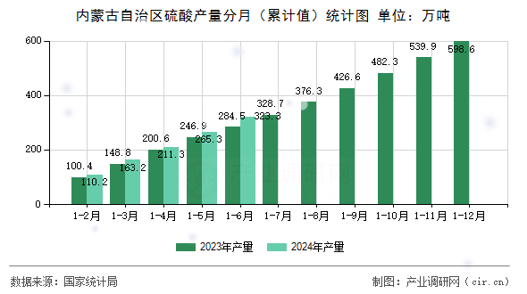 內蒙古自治區硫酸產量分月（累計值）統計圖