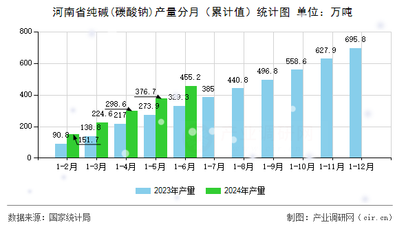 河南省純堿(碳酸鈉)產量分月（累計值）統計圖