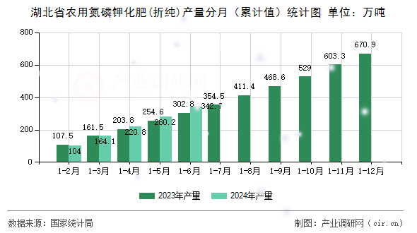 湖北省農用氮磷鉀化肥(折純)產量分月（累計值）統計圖