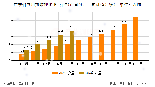 廣東省農(nóng)用氮磷鉀化肥(折純)產(chǎn)量分月（累計(jì)值）統(tǒng)計(jì)