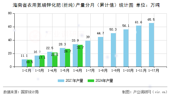 海南省農用氮磷鉀化肥(折純)產量分月（累計值）統計圖