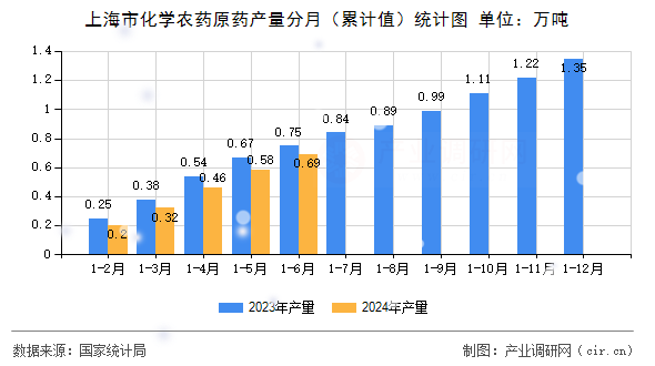 上海市化學農藥原藥產量分月（累計值）統計圖